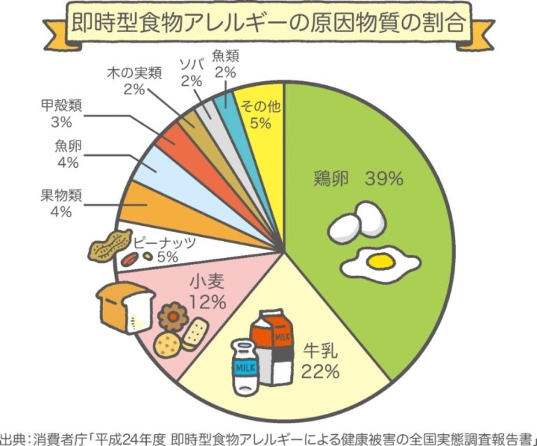 食物アレルギーは正しい診断と最小限の除去を！