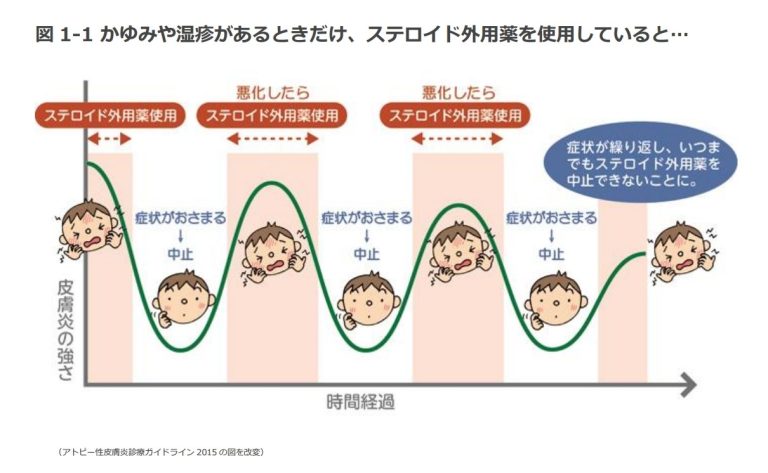 かゆみや湿疹があるときだけ、ステロイド外用薬を使用していると・・・