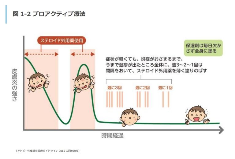 プロアクティブ療法