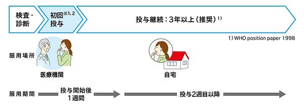 治療の実際はどうするの？